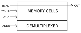 A functional diagram of RAM. It's a rectangular area with memory cells at the top and a demultiplexer at the bottom. Three arrows go into the memory cells, labelled READ, WRITE, and DATA. The READ arrow goes all the way through and comes out the other side of the memory cells as OUT. There is an arrow pointing to the demultiplexer, labelled ADDR.